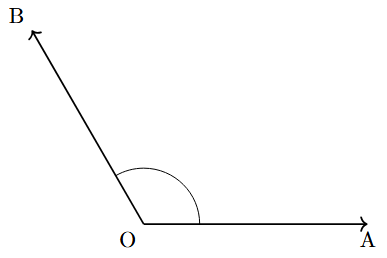 An obtuse angle, clearly more than 90 degrees.